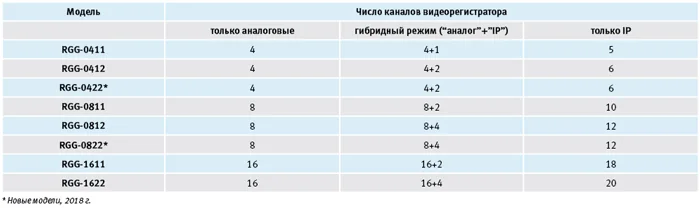 Модернизация видеонаблюдения