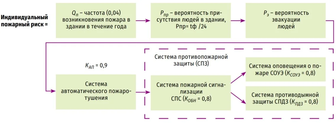 Место системы оповещения в общей структуре обеспечения безопасности