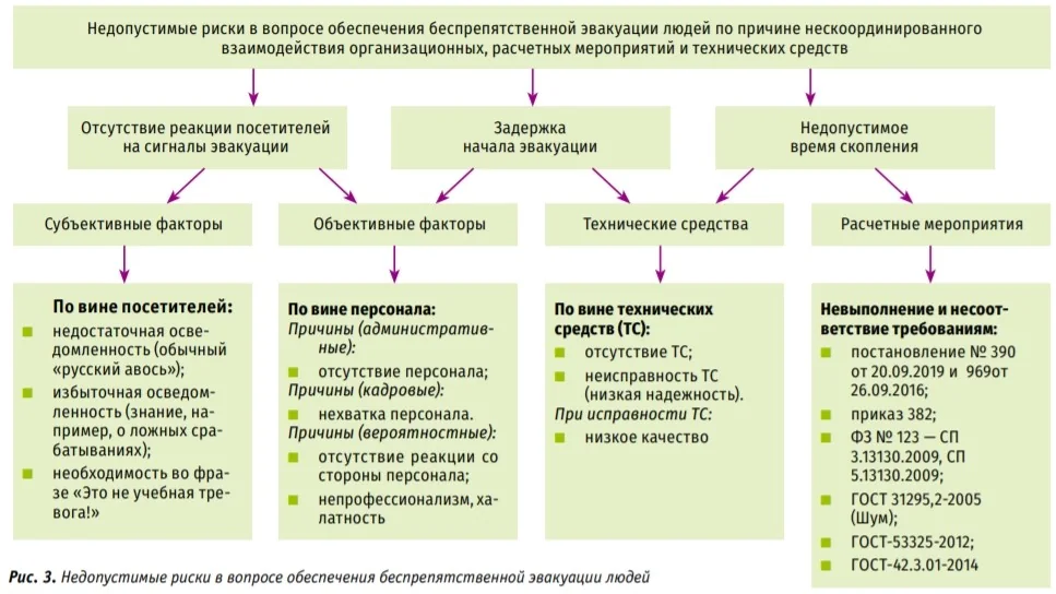 Рис. 3. Недопустимые риски в вопросе обеспечения беспрепятственной эвакуации людей