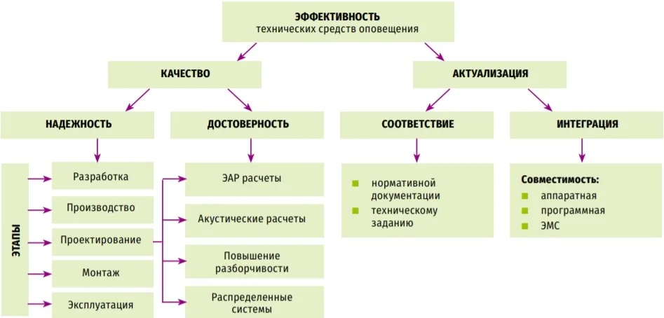 Методы, повышающие надежность систем оповещения и, как следствие, вероятность эвакуации