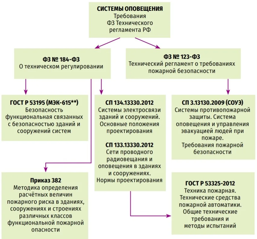 Место системы оповещения в общей структуре обеспечения безопасности