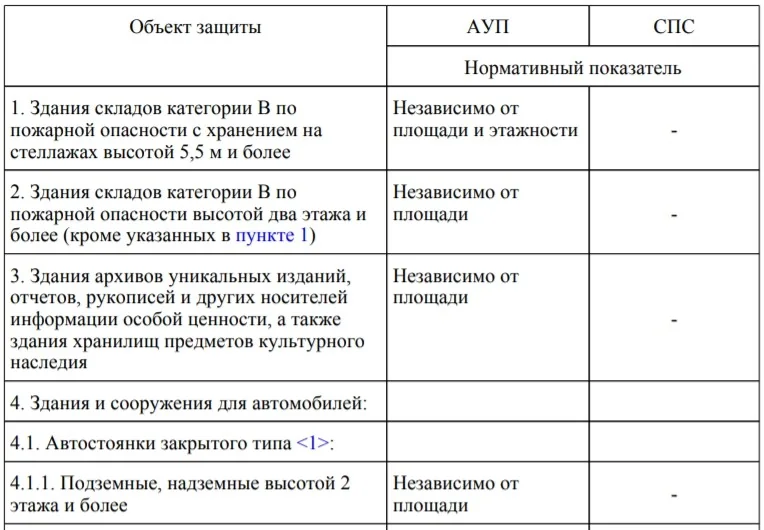 1. Обосновать необходимость защиты объекта установкой пожаротушения
