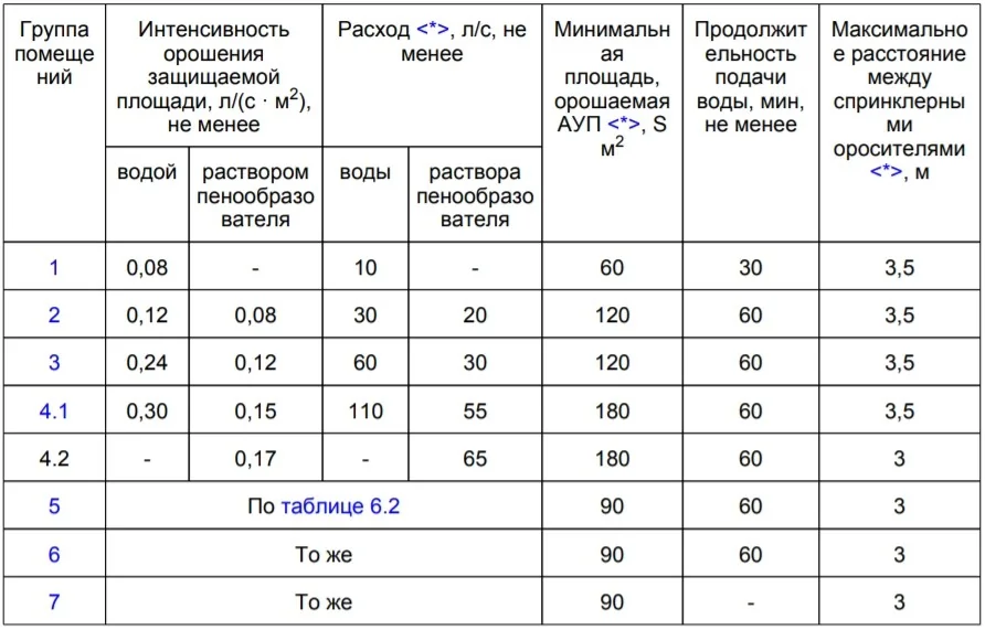 6. Определить параметры установки водяного пожаротушения
