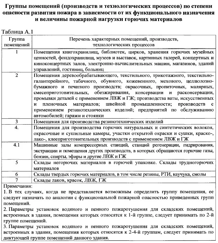 4. Проверить опасность объекта и сколько воды потребуется