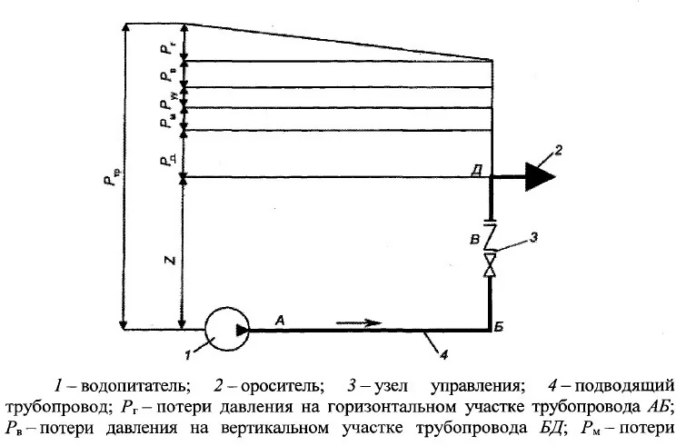 13. Провести гидравлический расчет установки водяного пожаротушения