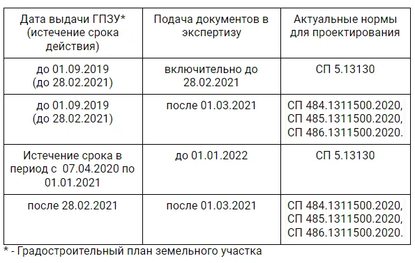 Выбор СП для проектирования АУП и СПС зависит от даты выдачи ГПЗУ и даты подачи проектной документации в экспертизу