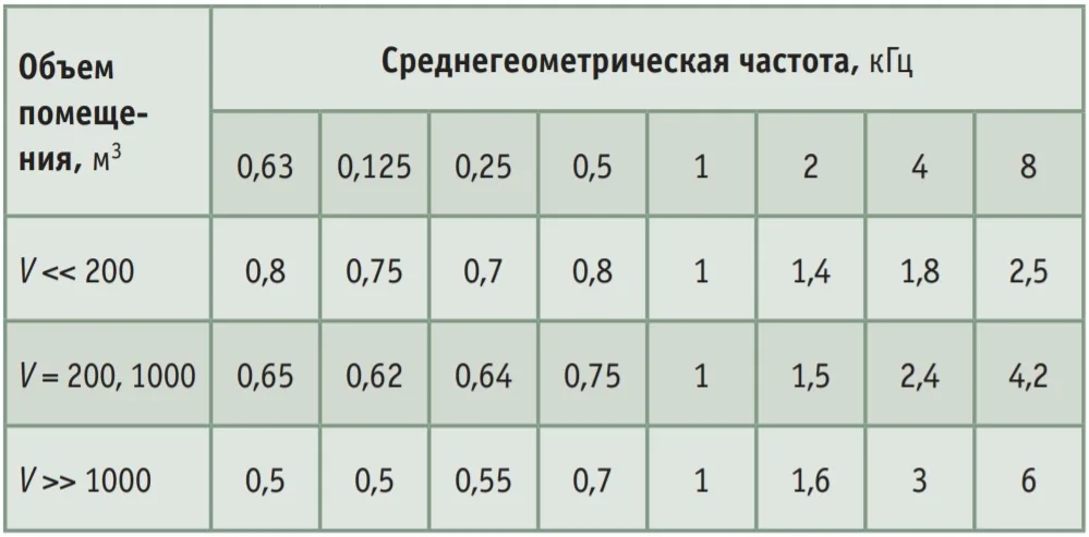 Акустическая постоянная помещения