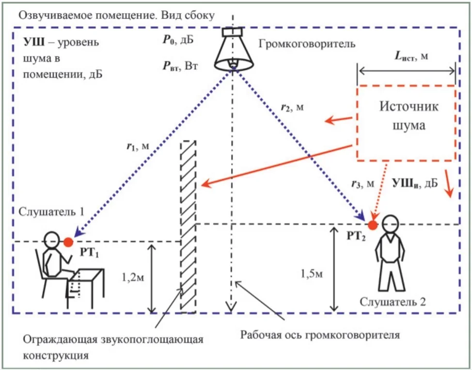 Примеры акустических расчетов в условиях высокого шума