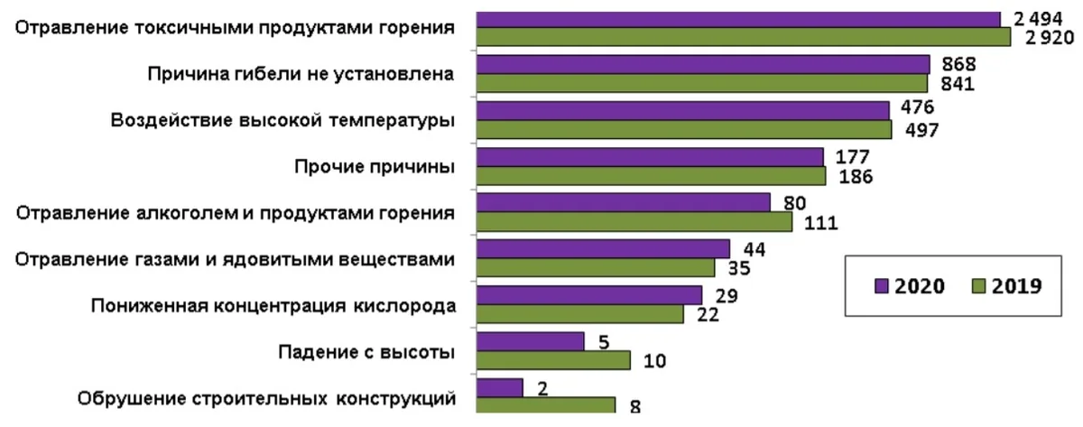 Обзор статистики пожаров на примере первого полугодия 2020 г.
