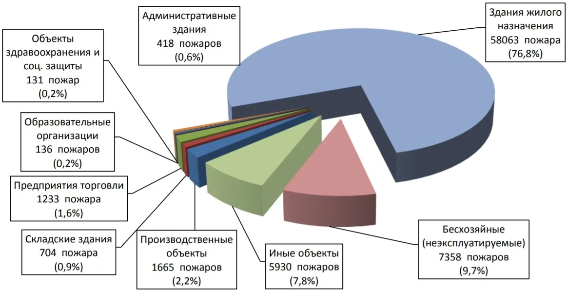 Обзор статистики пожаров на примере первого полугодия 2020 г.