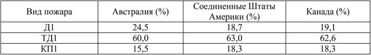 Обоснования выбора сценария пожара