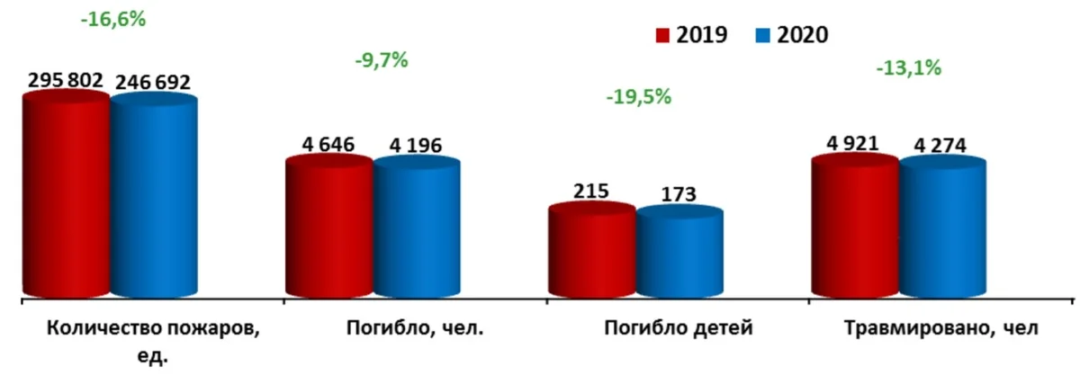 Обзор статистики пожаров на примере первого полугодия 2020 г.