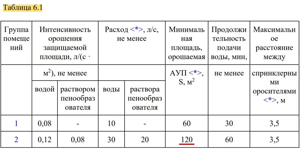 Шаг 4. Определяем нормативное значение диктующей площади