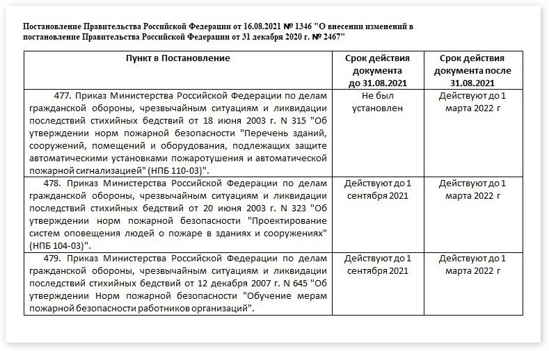 Теперь действуют до 1 марта 2022 года