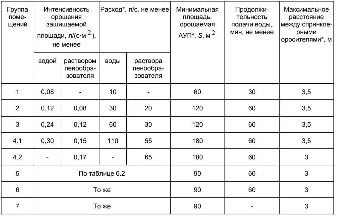 Можно ли брать максимальное расстояние между оросителями