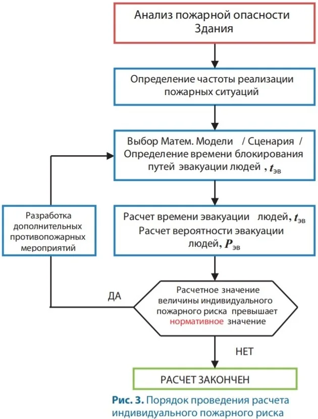 Расчет величины индивидуального риска