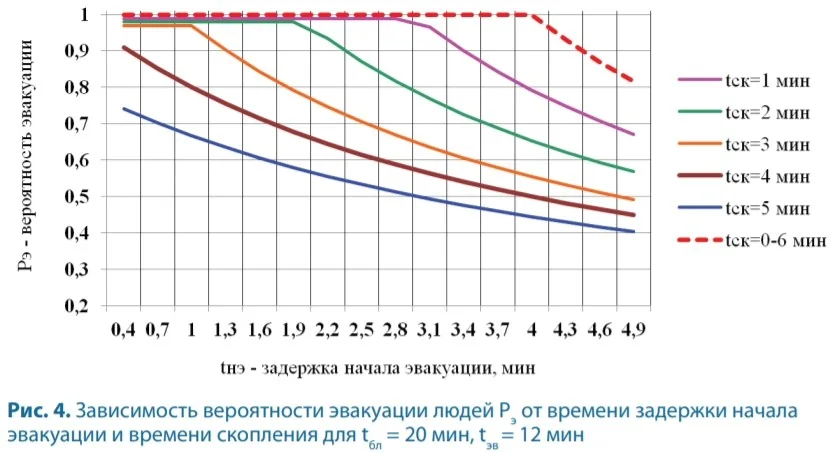 Расчет величины индивидуального риска
