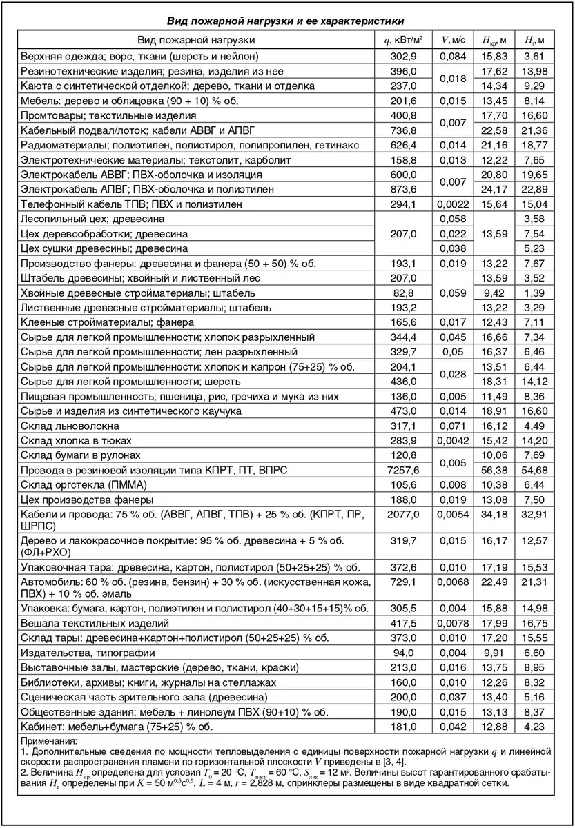 Выявление причины неэффективной работы спринклерной АУП