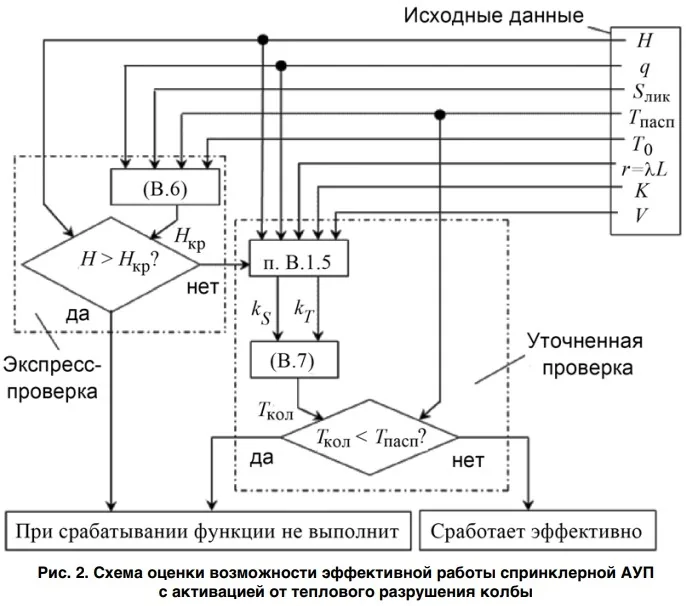 Экспертиза АУП по оценке эффективности работы при пожаре