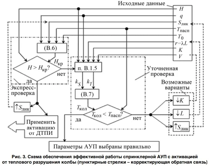 Экспертиза АУП по оценке эффективности работы при пожаре