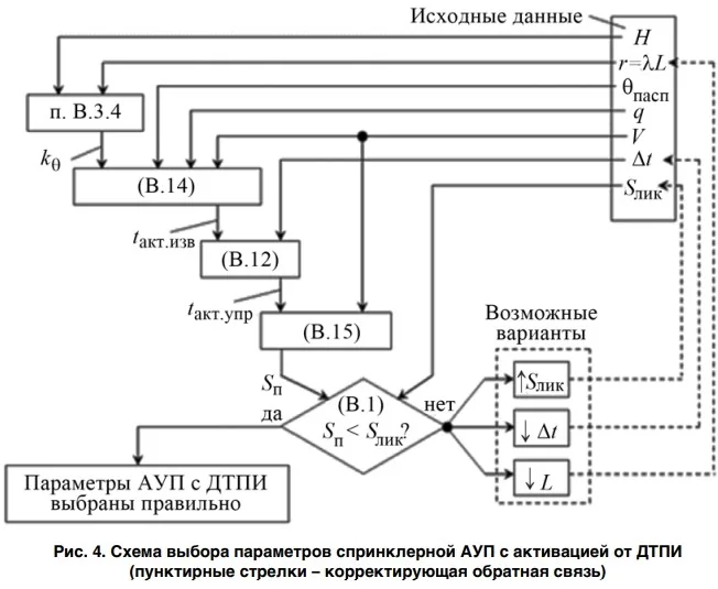 Проектирование спринклерной АУП