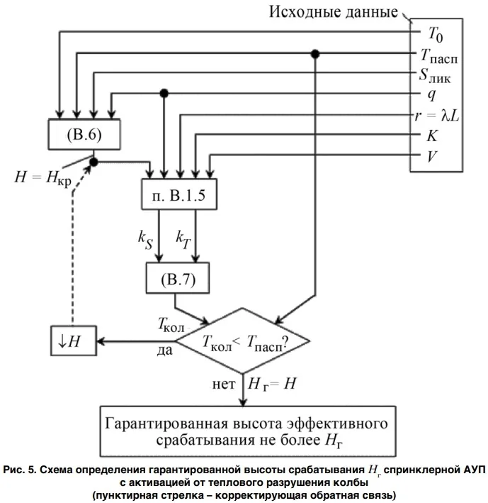 Проектирование спринклерной АУП