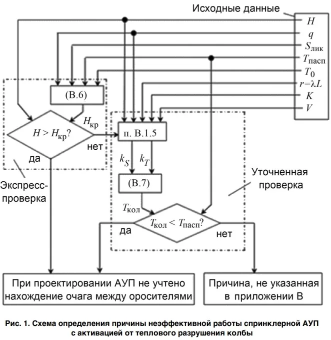Выявление причины неэффективной работы спринклерной АУП
