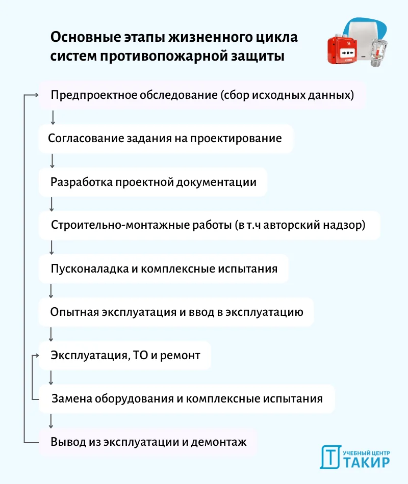 Профпереподготовка для проектировщиков СППЗ и ответственных за лицензируемые виды деятельности