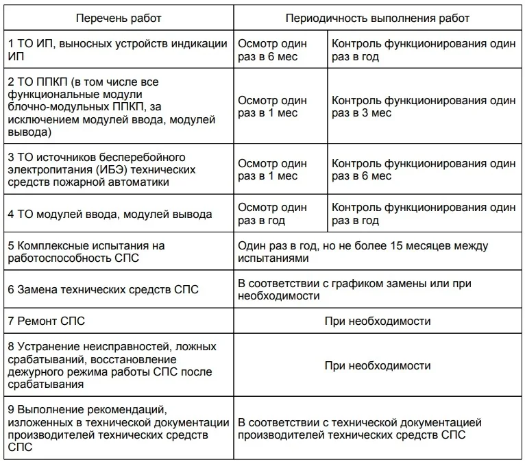 Допускается ли техническое обслуживание СПС при отсутствии на неё проектной и рабочей документации? К чему это может привести?