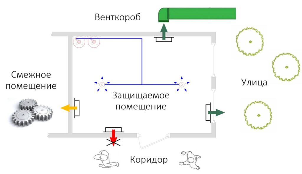 # Куда будет выходить избыточный газ и продукты горения при проектировании газового пожаротушения?