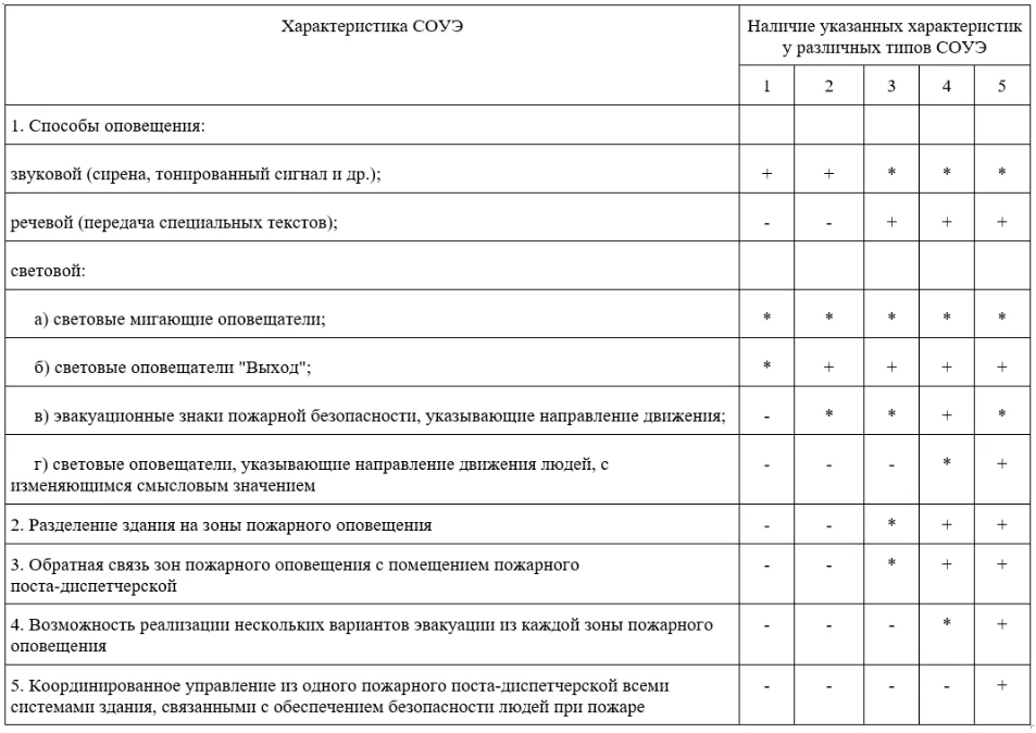 Как выбрать тип СОУЭ для объекта