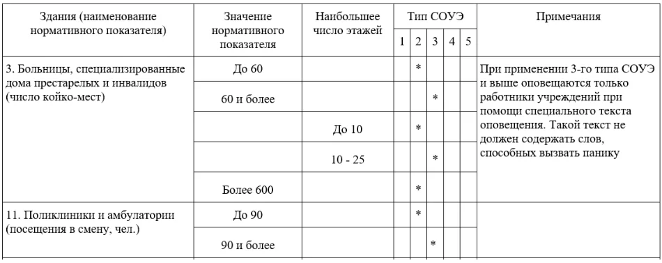 Пример 1. Нужно оснастить системой СОУЭ здание поликлиники, с количеством посещения в смену 80 человек.