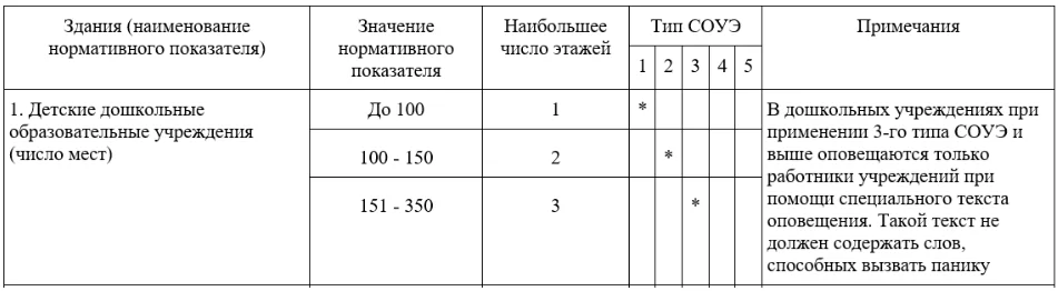 Пример 2. Нужно оснастить системой СОУЭ здание детского сада. Допустим, количество мест в садике – 150, количество этажей – 3.