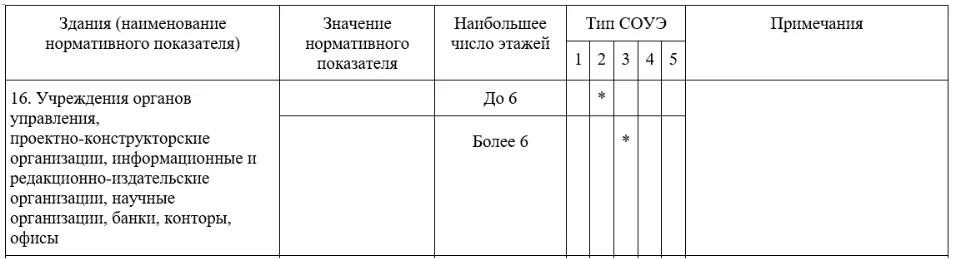Пример 3. Нужно оснастить системой СОУЭ здание прокуратуры, количество сотрудников — 100 человек, количество этажей – 5.