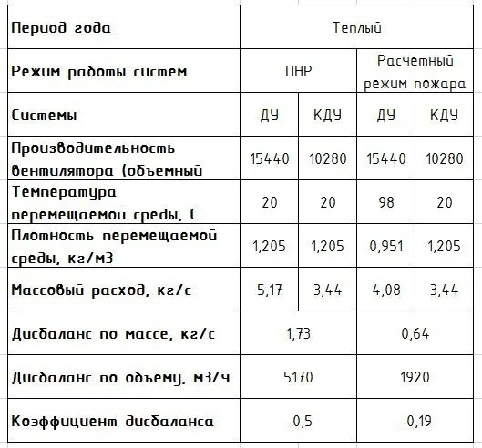 2. Режимы работы систем ПДВ