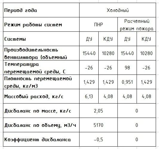 2. Режимы работы систем ПДВ