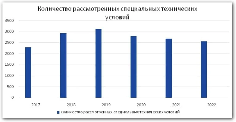 Количество рассмотренных специальных технических условий с 2017 по 2022 г. в Российской Федерации