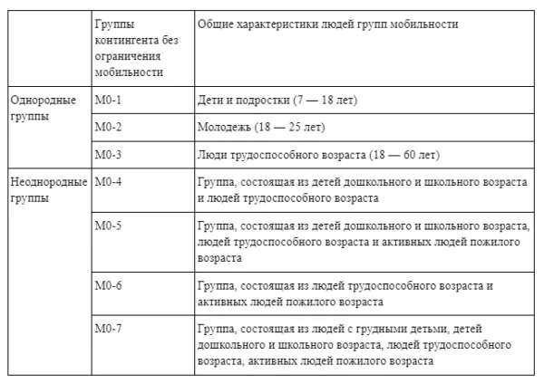 Как рассчитать точное количество людей в здании для каждой группы мобильности?