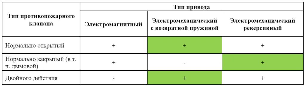 Какой тип привода для противопожарного клапана выбрать и почему