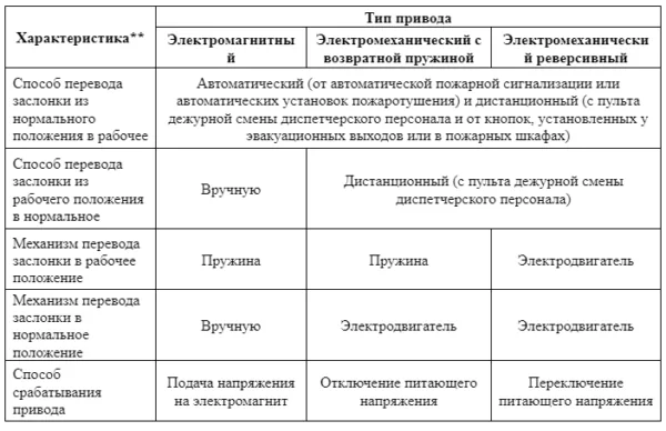 Какие бывают принципы работы приводов для разных положений противопожарного клапана