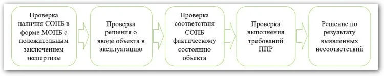 Профпереподготовка специалистам по пожарной профилактике