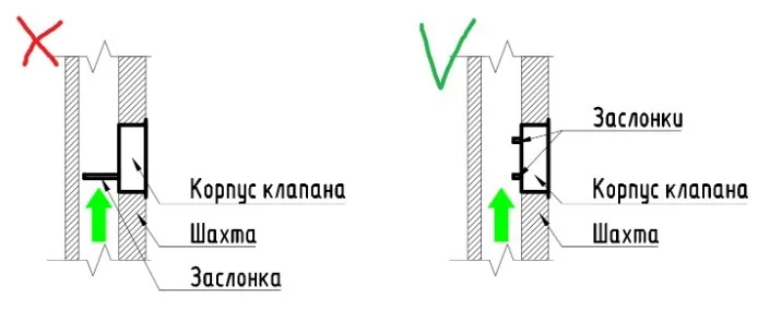 5. Необходимо учитывать влияние заслонки на поток воздуха