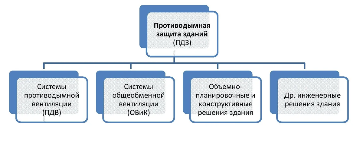 Что такое система противодымной защиты?