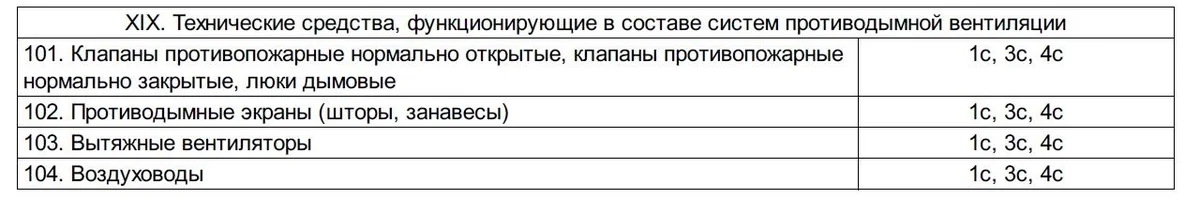 Какое оборудование систем противодымной вентиляции подлежит обязательной сертификации?