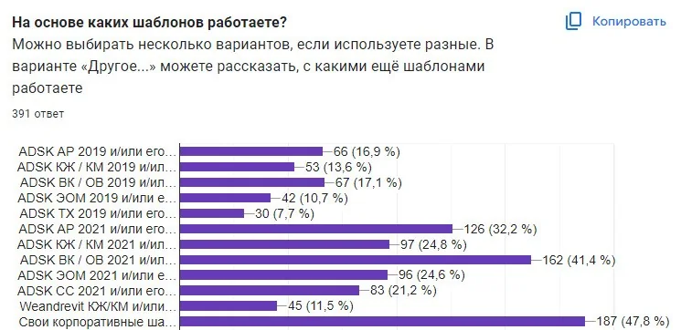 96% отечественных BIM-проектировщиков работают в Revit*