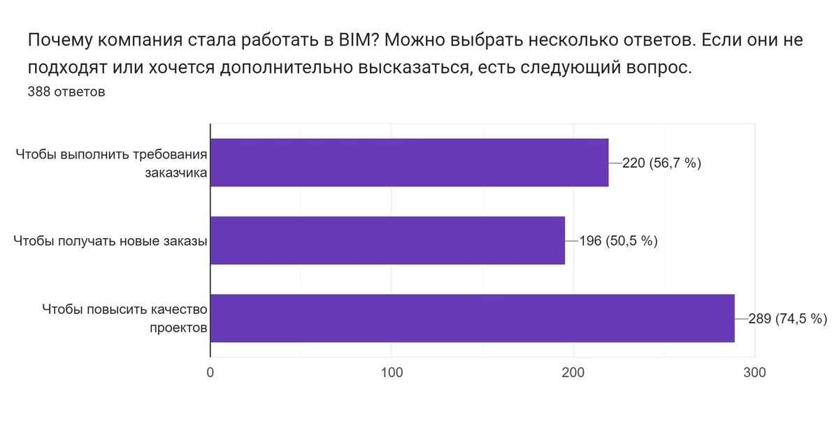 96% отечественных BIM-проектировщиков работают в Revit*