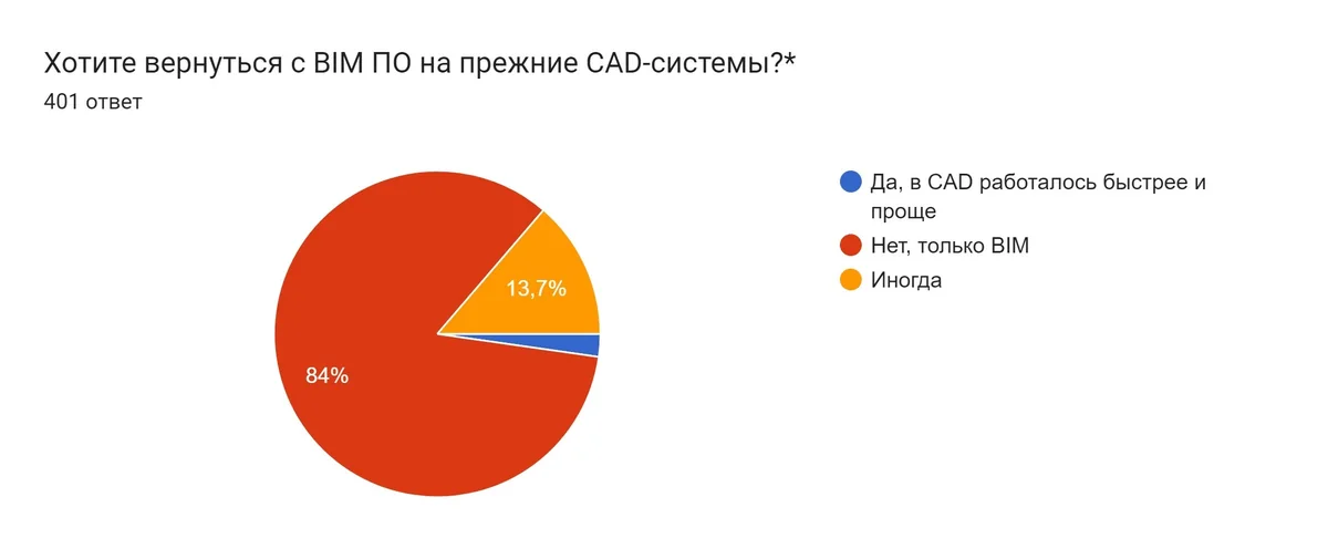 96% отечественных BIM-проектировщиков работают в Revit*