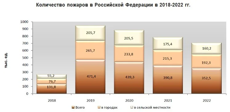 Пожарная статистика России