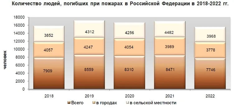 Пожарная статистика России