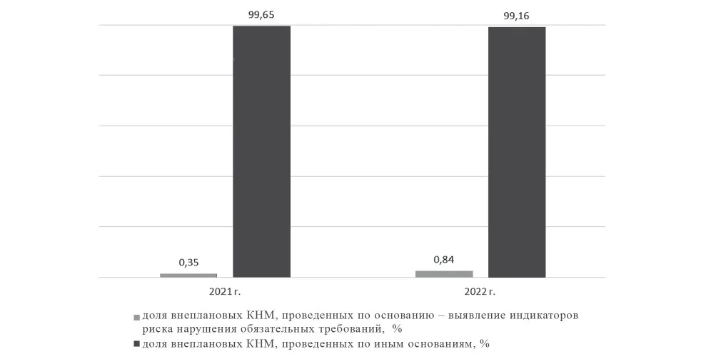 Доля внеплановых КНМ, проведенных в рамках ФГПН